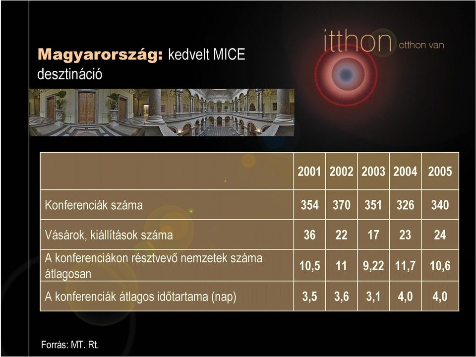 17 23 24 A konferenciákon résztvevő nemzetek száma átlagosan 10,5 11 9,22