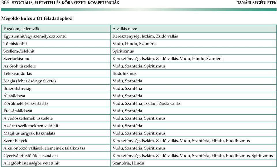 való hit Mágikus tárgyak használata Szent helyek A különböző vallások elemeinek találkozása Gyertyák/füstölők használata A legfőbb istenségbe vetett hit A vallás neve Kereszténység, Iszlám, Zsidó