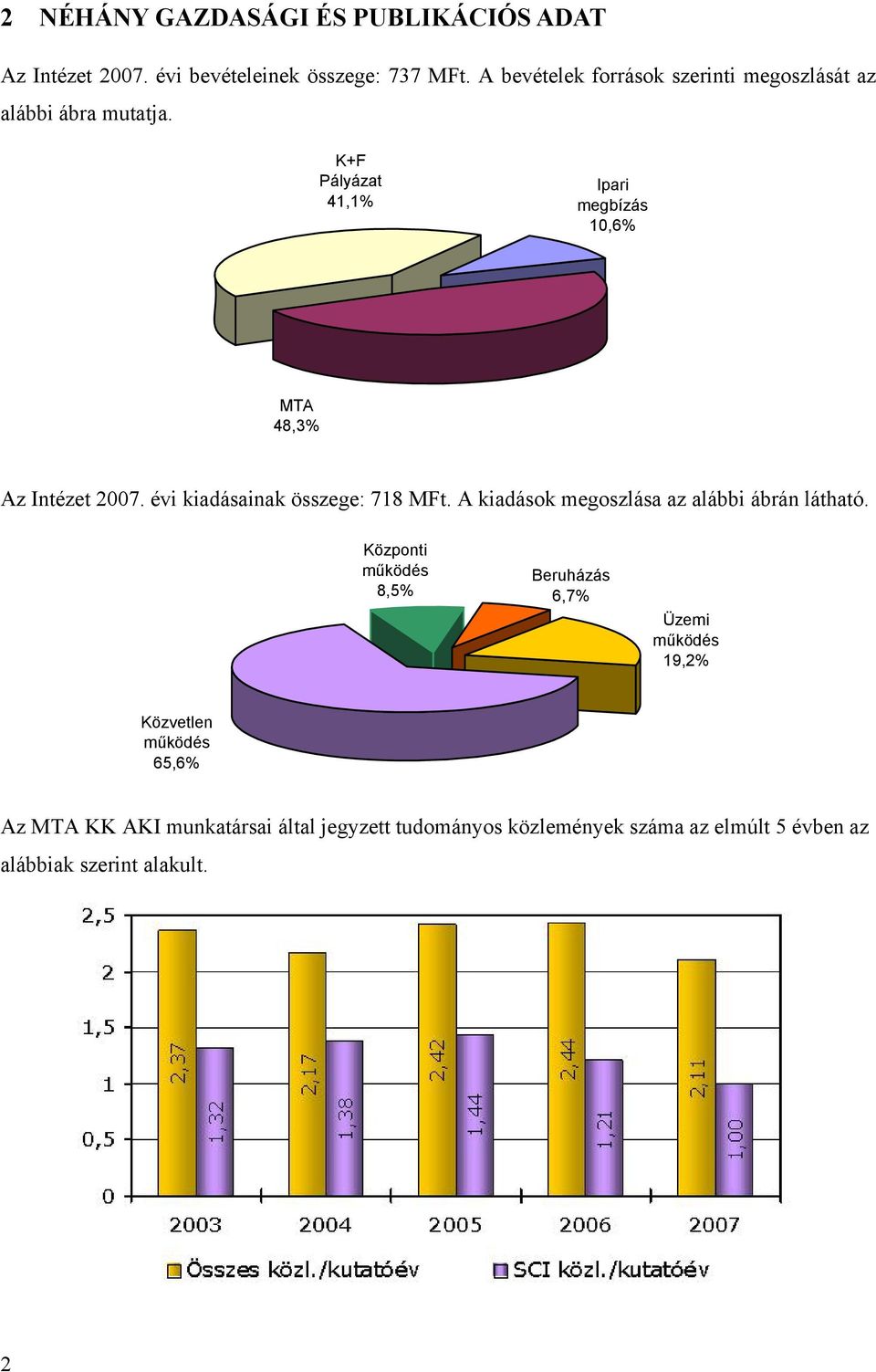 K+F Pályázat 41,1% Ipari megbízás 10,6% MTA 48,3% Az Intézet 2007. évi kiadásainak összege: 718 MFt.