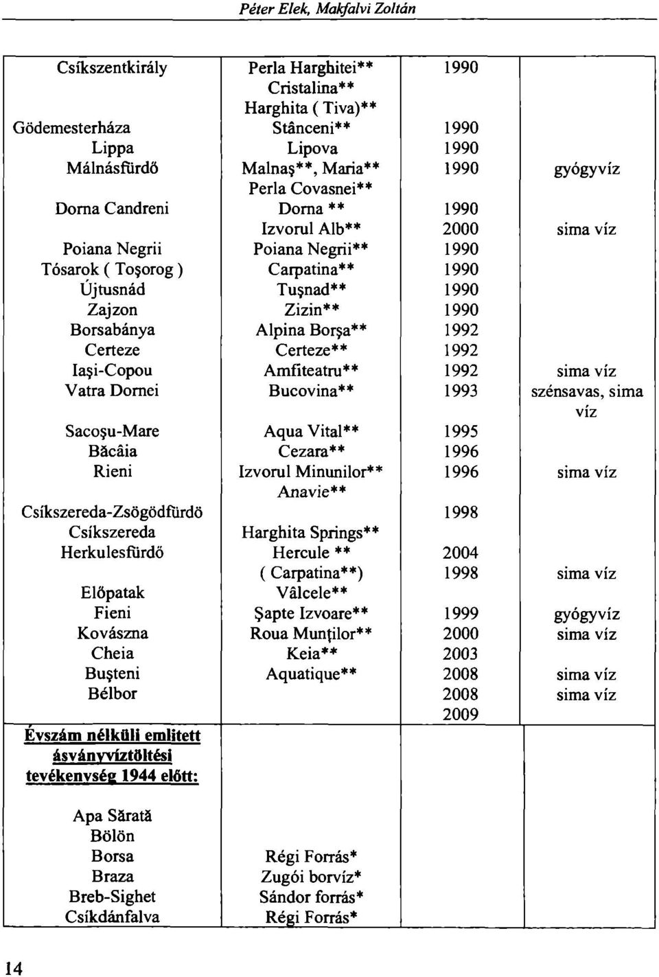 Zizin** 1990 Borsabánya Alpina Borja** 1992 Certeze Certeze** 1992 Ia i-copou Amfiteátru** 1992 sima víz Vatra Domei Bucovina** 1993 szénsavas, sima víz Saco u-mare Aqua Vital** 1995 Bäcáia Cezara**