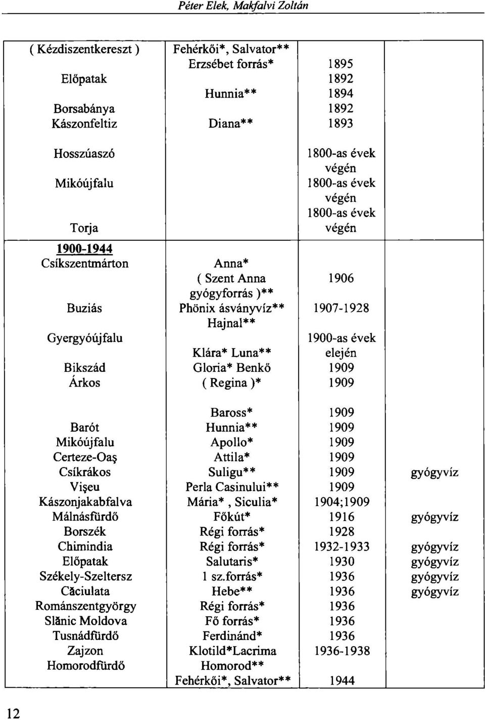 elején Bikszád Gloria* Benkő 1909 Árkos (Regina )* 1909 Baross* 1909 Bárót Hunnia** 1909 Mikóújfalu Apollo* 1909 Certeze-Oa Attila* 1909 Csíkrákos Suligu** 1909 gyógyvíz Vi eu Perla Casinului** 1909