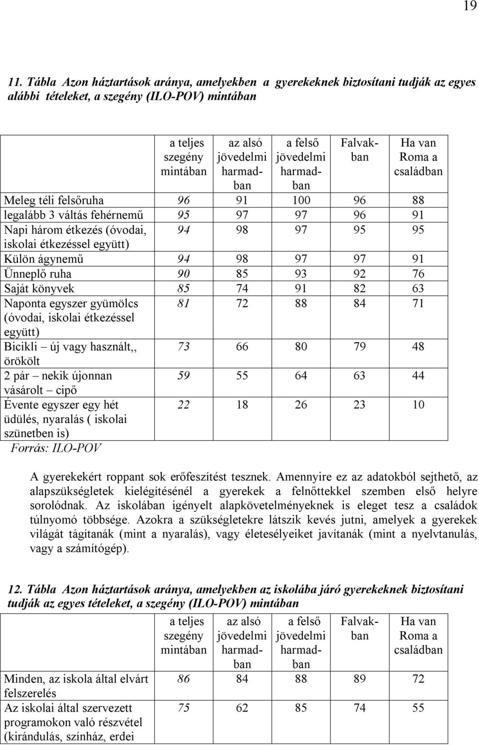 jövedelmi harmadban Falvakban Ha van Roma a családban Meleg téli felsőruha 96 91 100 96 88 legalább 3 váltás fehérnemű 95 97 97 96 91 Napi három étkezés (óvodai, 94 98 97 95 95 iskolai étkezéssel