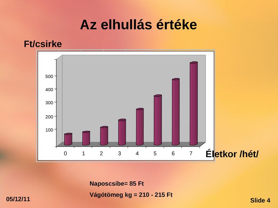 Életkor /hét/ Naposcsibe= 85 Ft