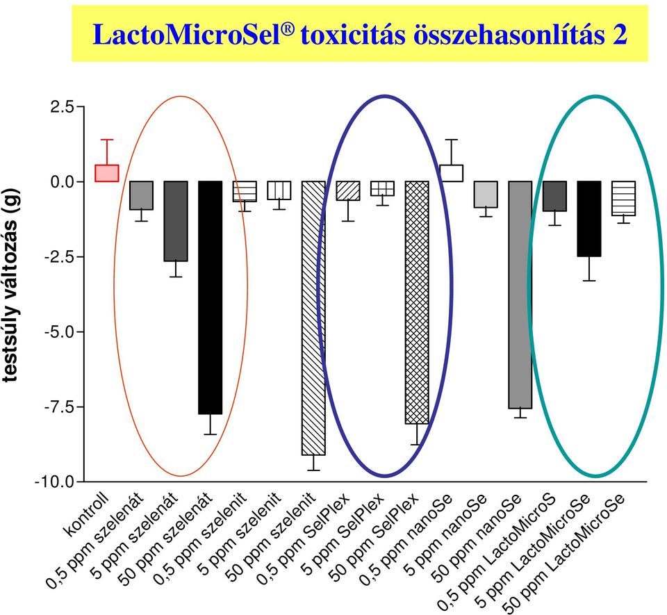 0,5 ppm nanose 5 ppm nanose 50 ppm nanose 0,5 ppm LactoMicroS 5 ppm LactoMicroSe 50
