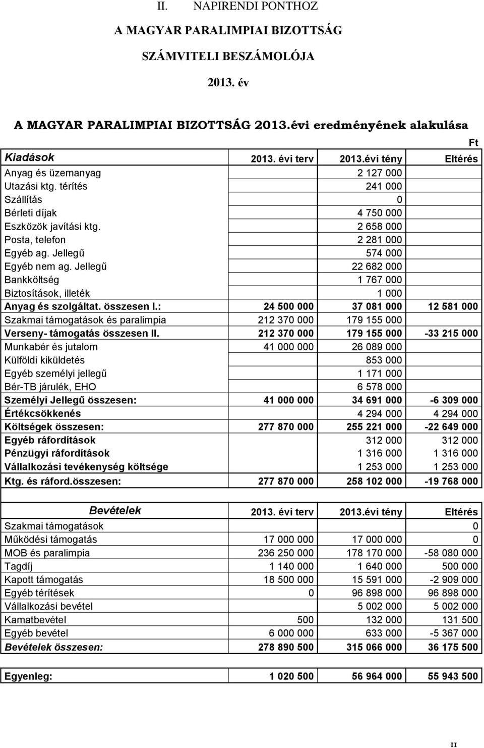 Jellegű 574 000 Egyéb nem ag. Jellegű 22 682 000 Bankköltség 1 767 000 Biztosítások, illeték 1 000 Anyag és szolgáltat. összesen I.