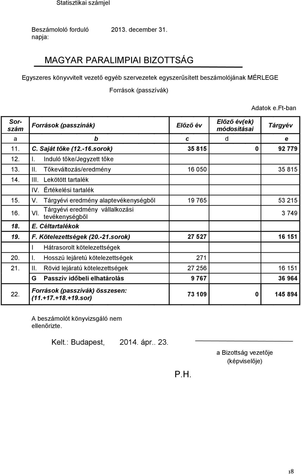 Tárgyév a b c d e 11. C. Saját tőke (12.-16.sorok) 35 815 0 92 779 12. I. Induló tőke/jegyzett tőke 13. II. Tőkeváltozás/eredmény 16 050 35 815 14. III. Lekötött tartalék IV. Értékelési tartalék 15.