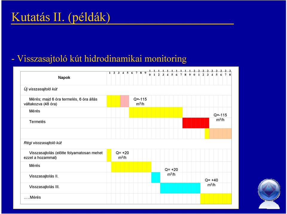 8 Új visszasajtoló kút Mérés; majd 6 óra termelés, 6 óra állás váltakozva (48 óra) Mérés Termelés Q=-5