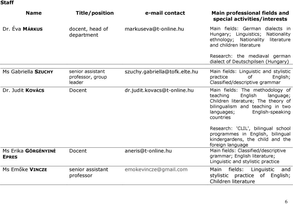 Gabriella SZUCHY, group leader szuchy.gabriella@tofk.elte.hu Main fields: Linguistic and stylistic practice of English; Classified/descriptive grammar Dr. Judit KOVÁCS Docent dr.judit.kovacs@t-online.