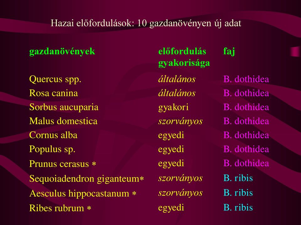 dothidea Cornus alba egyedi B. dothidea Populus sp. egyedi B. dothidea Prunus cerasus egyedi B.