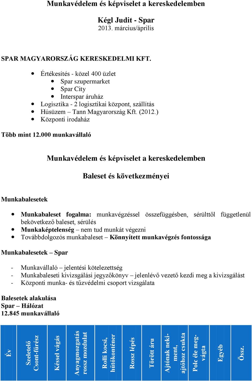 Értékesítés - közel 400 üzlet Spar szupermarket Spar City Interspar áruház Logisztika - 2 logisztikai központ, szállítás Húsüzem Tann Magyarország Kft. (2012.) Központi irodaház Több mint 12.