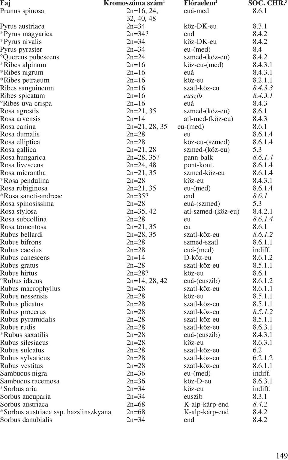 4.3.3 Ribes spicatum 2n=16 euszib 8.4.3.1 Ribes uva-crispa 2n=16 euá 8.4.3 Rosa agrestis 2n=21, 35 szmed-(köz-eu) 8.6.1 Rosa arvensis 2n=14 atl-med-(köz-eu) 8.4.3 Rosa canina 2n=21, 28, 35 eu-(med) 8.