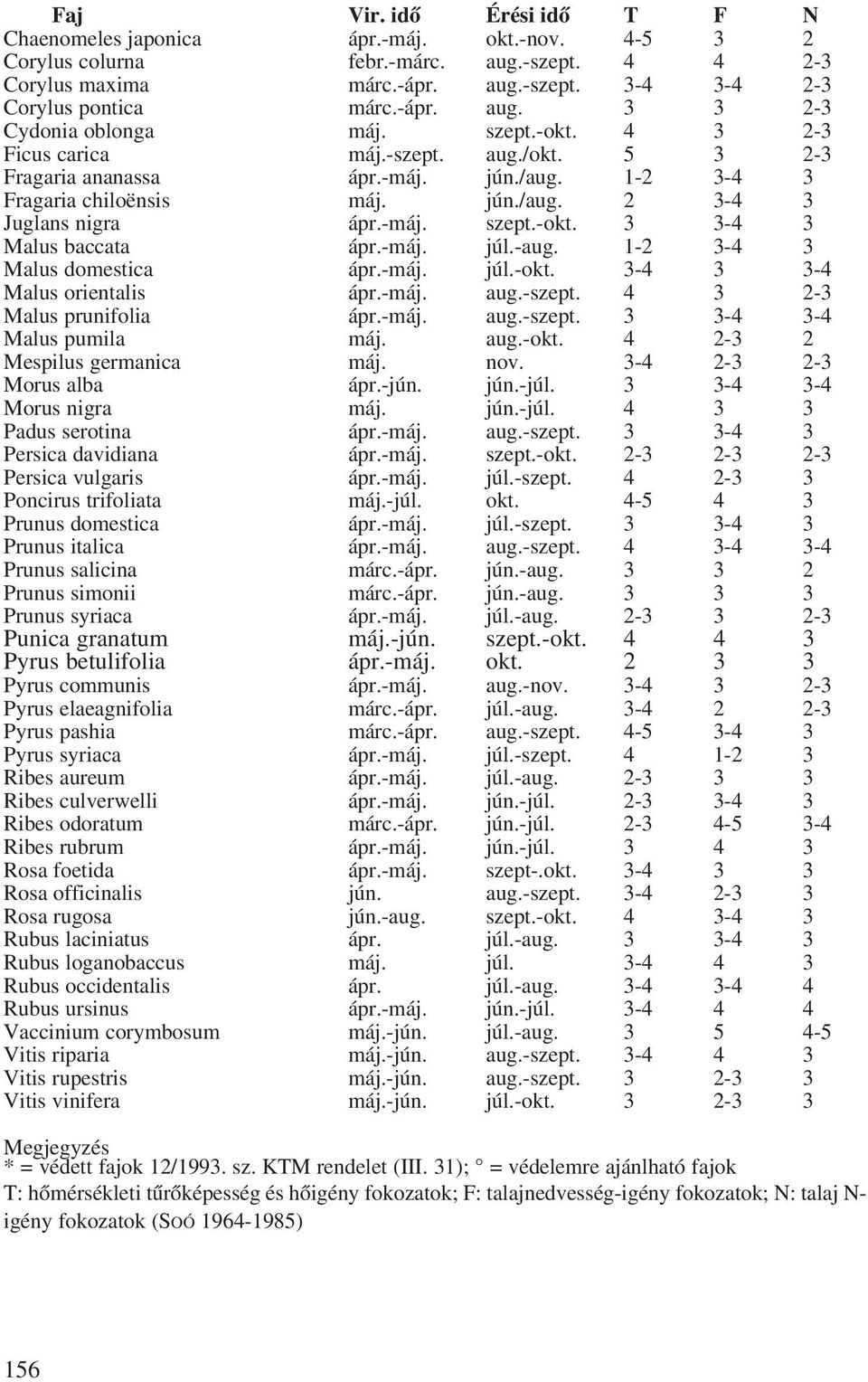 -máj. szept.-okt. 3 3-4 3 Malus baccata ápr.-máj. júl.-aug. 1-2 3-4 3 Malus domestica ápr.-máj. júl.-okt. 3-4 3 3-4 Malus orientalis ápr.-máj. aug.-szept. 4 3 2-3 Malus prunifolia ápr.-máj. aug.-szept. 3 3-4 3-4 Malus pumila máj.