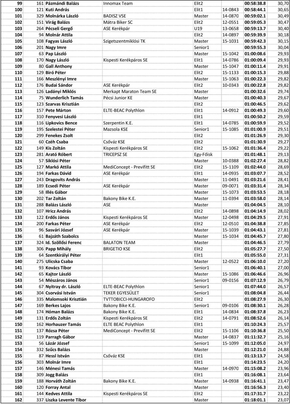 9 30,18 105 108 Fagyas László Szigetszentmiklósi TK Master 15-1031 00:59:42.3 30,15 106 201 Nagy Imre Senior1 00:59:55.3 30,04 107 63 Pap László Master 15-1042 01:00:08.