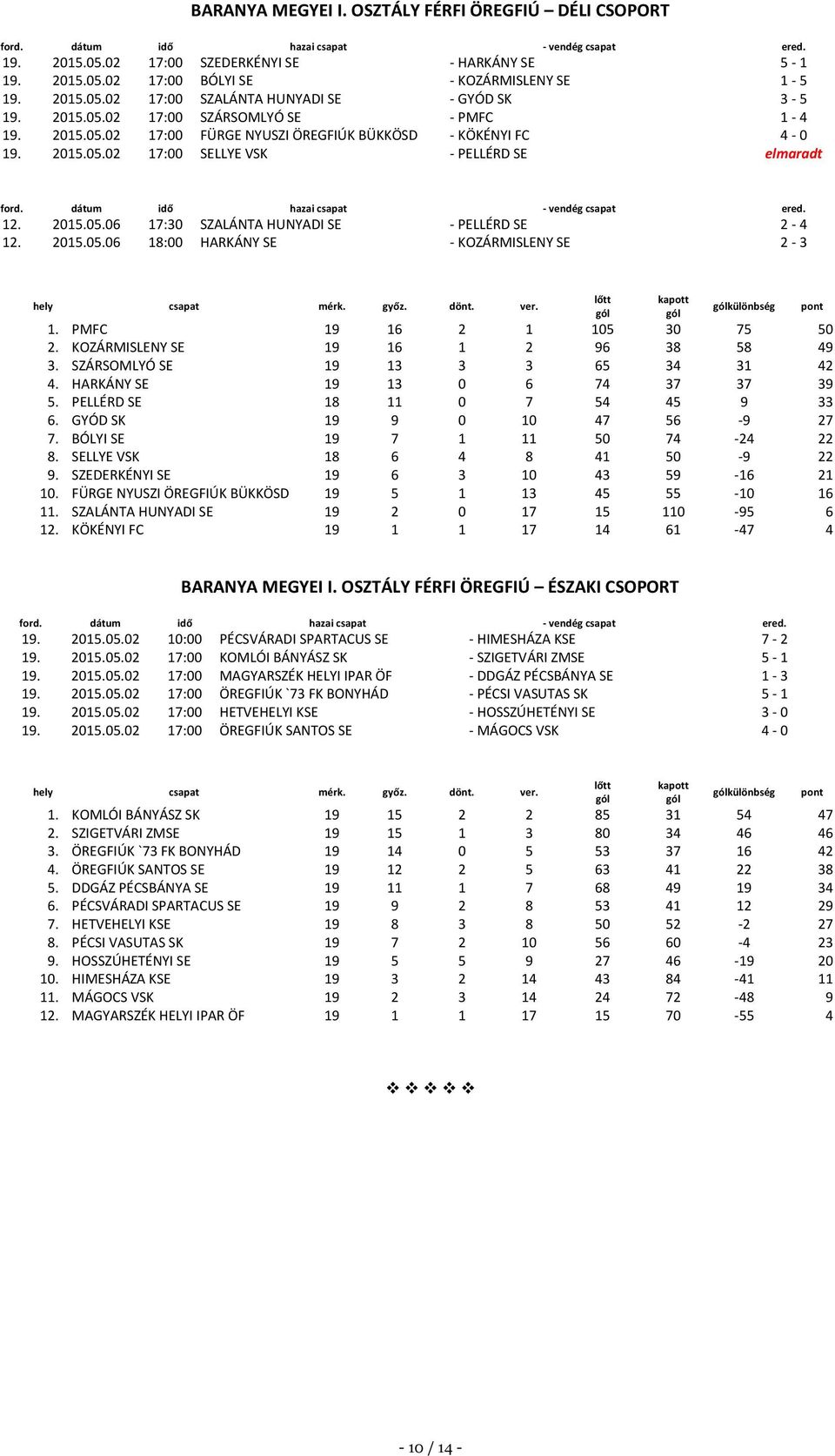 2015.05.06 18:00 HARKÁNY SE - KOZÁRMISLENY SE 2-3 különbség 1. PMFC 19 16 2 1 105 30 75 50 2. KOZÁRMISLENY SE 19 16 1 2 96 38 58 49 3. SZÁRSOMLYÓ SE 19 13 3 3 65 34 31 42 4.
