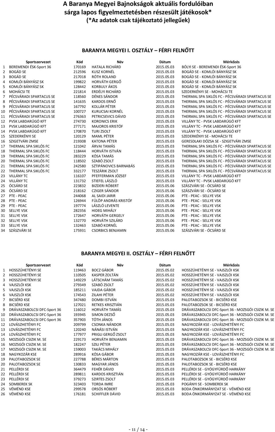 05.03 BOGÁD SE - KOMLÓI BÁNYÁSZ SK 4 KOMLÓI BÁNYÁSZ SK 199822 HORVÁTH GERGŐ 2015.05.03 BOGÁD SE - KOMLÓI BÁNYÁSZ SK 5 KOMLÓI BÁNYÁSZ SK 128442 KORBULY ÁKOS 2015.05.03 BOGÁD SE - KOMLÓI BÁNYÁSZ SK 6 MOHÁCSI TE 221814 ERDÉLYI RICHÁRD 2015.