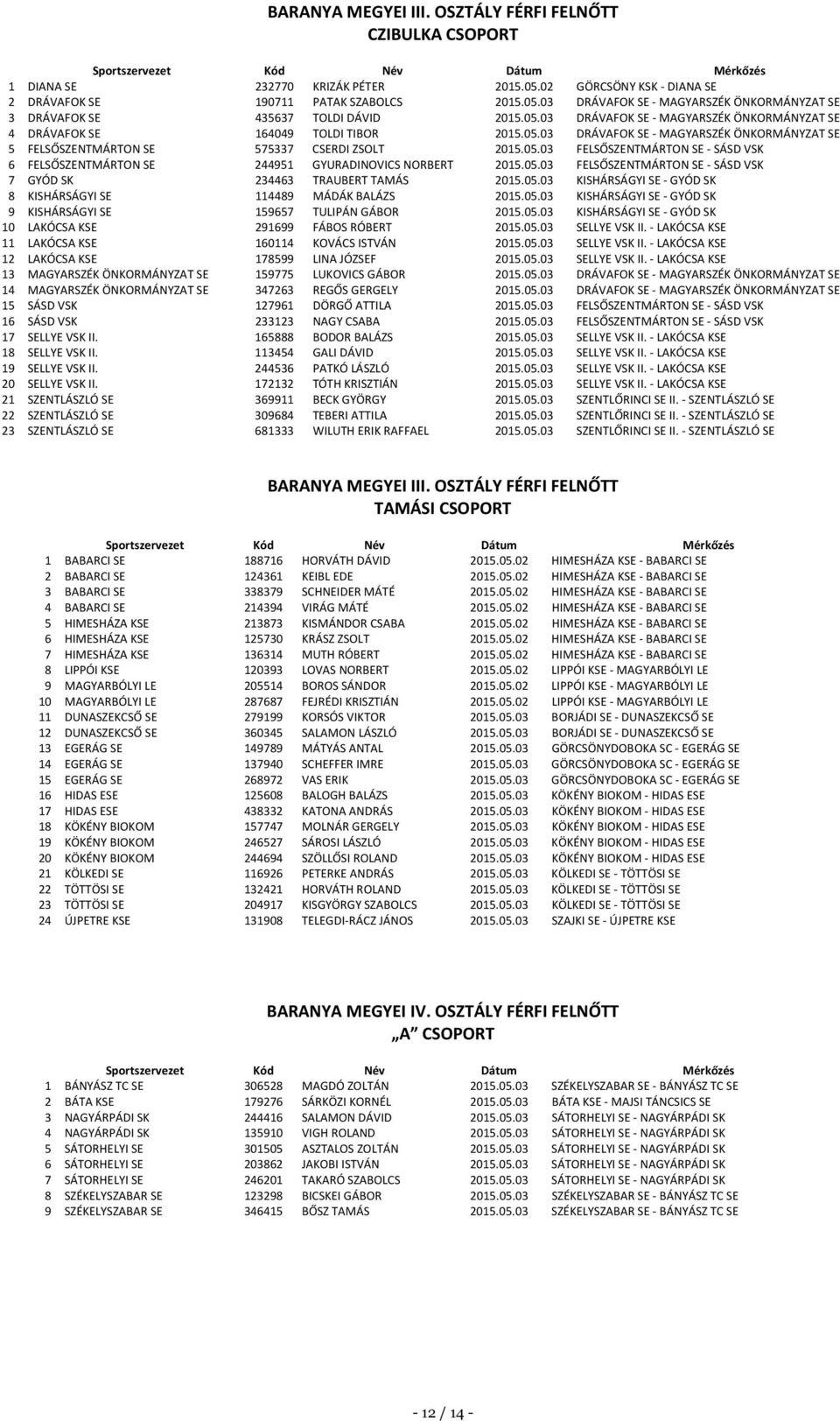 05.03 FELSŐSZENTMÁRTON SE - SÁSD VSK 7 GYÓD SK 234463 TRAUBERT TAMÁS 2015.05.03 KISHÁRSÁGYI SE - GYÓD SK 8 KISHÁRSÁGYI SE 114489 MÁDÁK BALÁZS 2015.05.03 KISHÁRSÁGYI SE - GYÓD SK 9 KISHÁRSÁGYI SE 159657 TULIPÁN GÁBOR 2015.