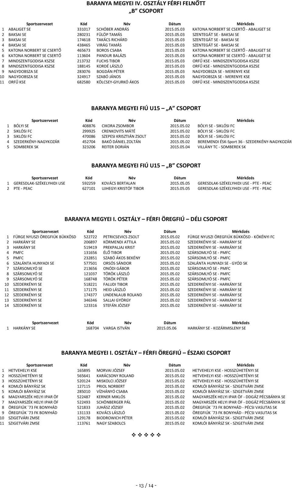 05.03 KATONA NORBERT SE CSERTŐ - ABALIGET SE 7 MINDSZENTGODISA KSZSE 213732 FUCHS TIBOR 2015.05.03 ORFŰ KSE - MINDSZENTGODISA KSZSE 8 MINDSZENTGODISA KSZSE 188145 KORDÉ LÁSZLÓ 2015.05.03 ORFŰ KSE - MINDSZENTGODISA KSZSE 9 NAGYDOBSZA SE 283076 BOGDÁN PÉTER 2015.