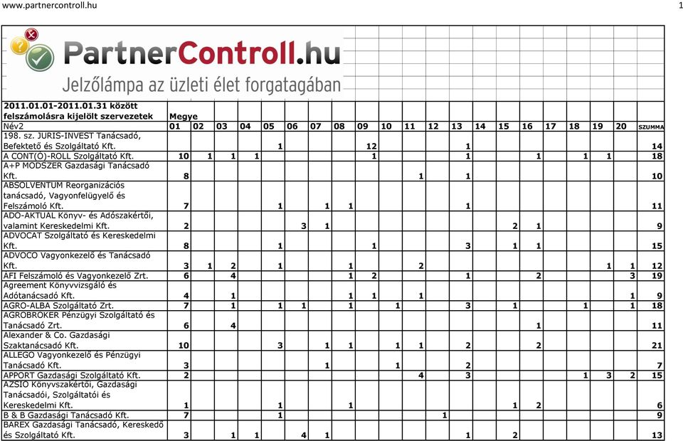 7 1 1 1 1 11 ADÓ-AKTUÁL Könyv- és Adószakértői, valamint Kereskedelmi Kft. 2 3 1 2 1 9 ADVOCAT Szolgáltató és Kereskedelmi Kft. 8 1 1 3 1 1 15 ADVOCO Vagyonkezelő és Tanácsadó Kft.