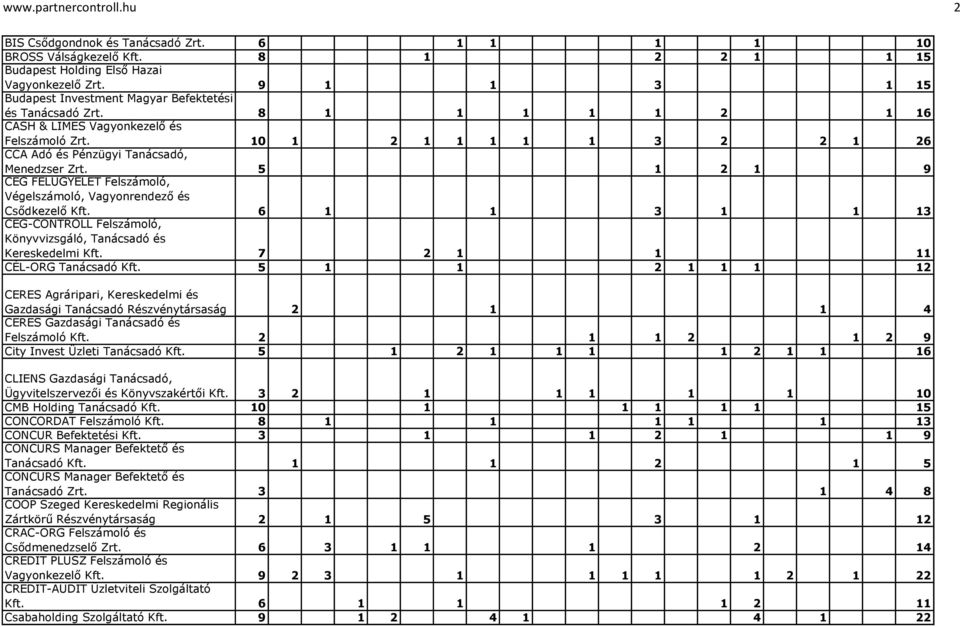 10 1 2 1 1 1 1 1 3 2 2 1 26 CCA Adó és Pénzügyi Tanácsadó, Menedzser Zrt. 5 1 2 1 9 CÉG FELÜGYELET Felszámoló, Végelszámoló, Vagyonrendező és Csődkezelő Kft.