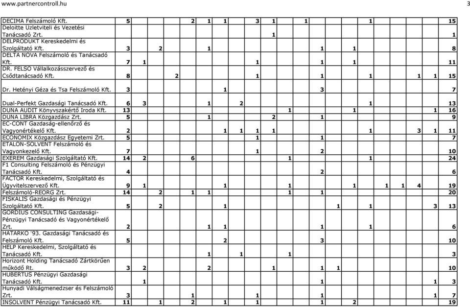 3 1 3 7 Dual-Perfekt Gazdasági Tanácsadó Kft. 6 3 1 2 1 13 DUNA AUDIT Könyvszakértő Iroda Kft. 13 1 1 1 16 DUNA LIBRA Közgazdász Zrt. 5 1 2 1 9 EC-CONT Gazdaság-ellenőrző és Vagyonértékelő Kft.