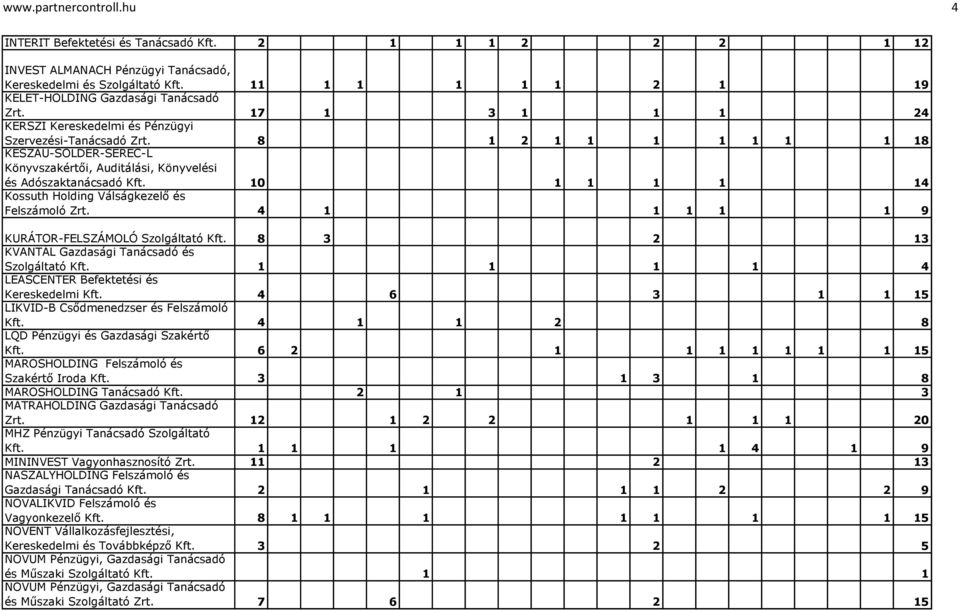 8 1 2 1 1 1 1 1 1 1 18 KESZAU-SOLDER-SEREC-L Könyvszakértői, Auditálási, Könyvelési és Adószaktanácsadó Kft. 10 1 1 1 1 14 Kossuth Holding Válságkezelő és Felszámoló Zrt.