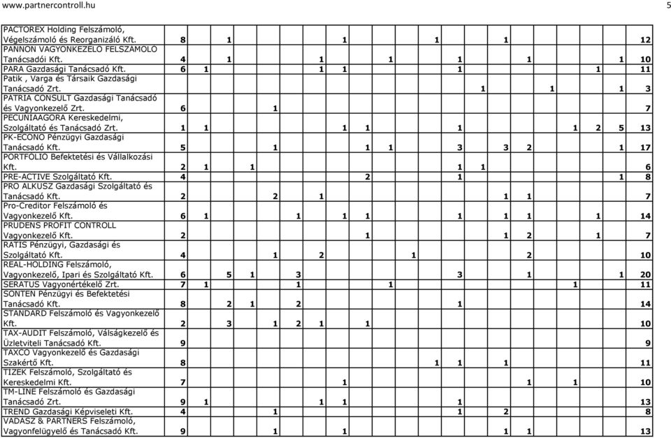 1 1 1 1 1 1 2 5 13 PK-ECONO Pénzügyi Gazdasági Tanácsadó Kft. 5 1 1 1 3 3 2 1 17 PORTFÓLIÓ Befektetési és Vállalkozási Kft. 2 1 1 1 1 6 PRE-ACTIVE Szolgáltató Kft.