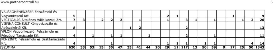 7 3 2 2 2 1 1 3 1 1 1 2 26 VIENNA CONSULT Könyvvizsgáló és Adószakértő Kft.