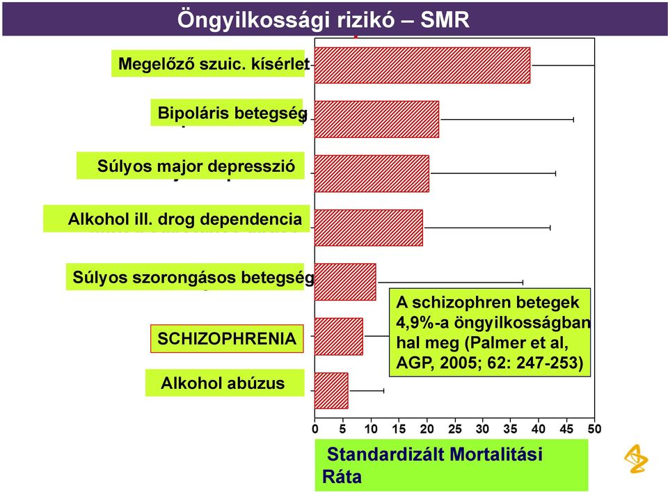 drog dependencia Súlyos szorongásos betegség SCHIZOPHRENIA Alkohol abúzus A schizophren