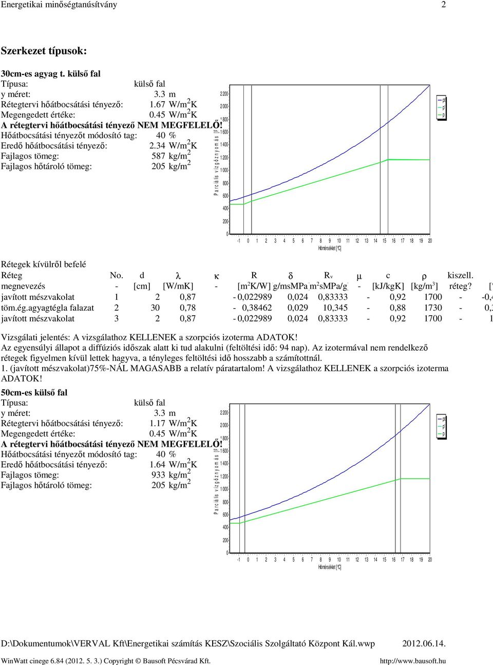 34 W/m 2 K Fajlagos tömeg: 587 kg/m 2 Fajlagos hőtároló tömeg: 25 kg/m 2 P a r c iá lis v í z g ő z n y o m á s [ P a ] 2 2 2 1 8 1 6 1 4 1 2 1 8 6 pt p' p 4 2-1 1 2 3 4 5 6 7 8 9 1 Hőmérséklet [ C]
