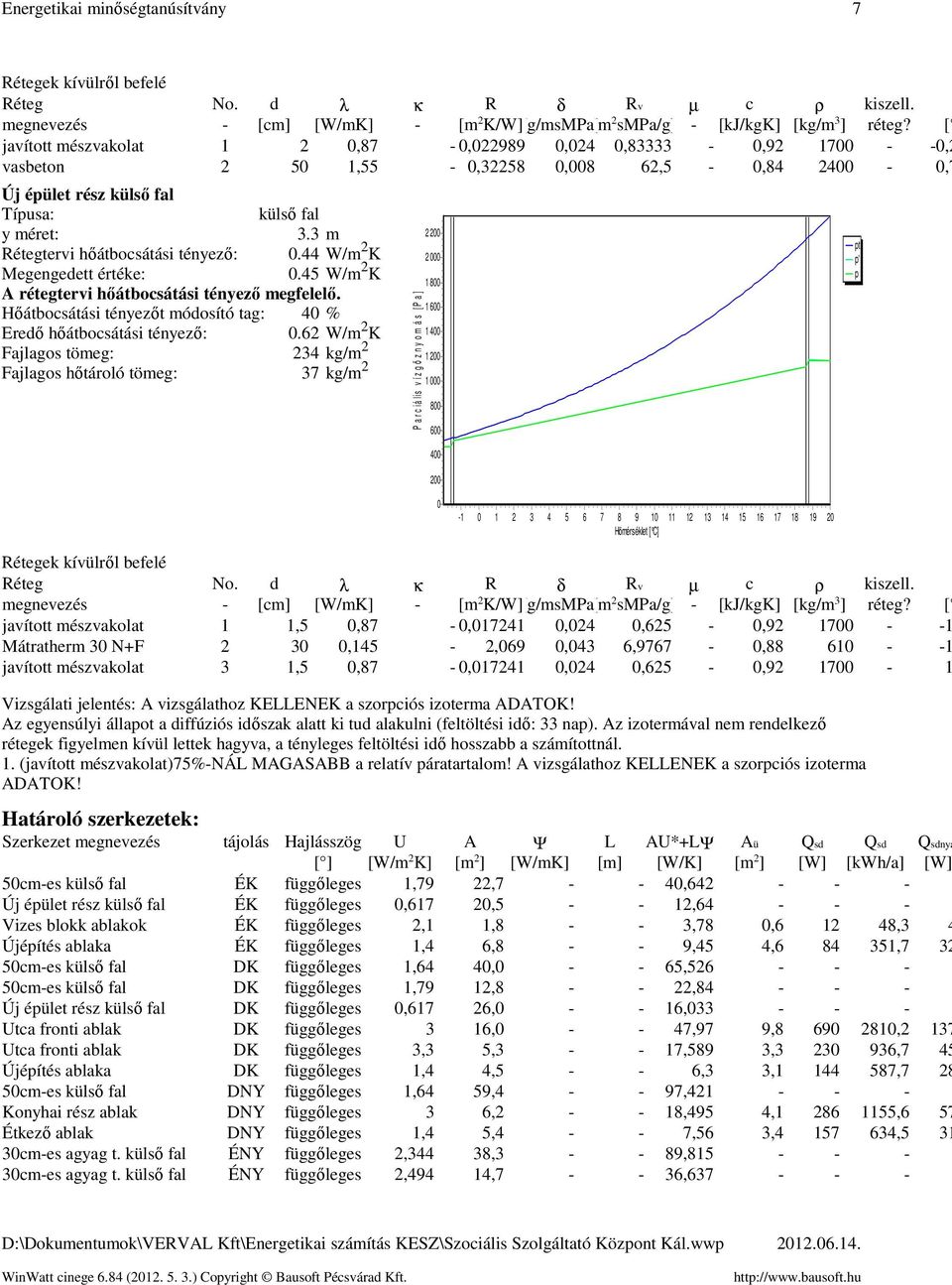 62 W/m 2 K Fajlagos tömeg: 234 kg/m 2 Fajlagos hőtároló tömeg: 37 kg/m 2 P a r c iá lis v í z g ő z n y o m á s [ P a ] 2 2 2 1 8 1 6 1 4 1 2 1 8 6 4 2 pt p' p -1 1 2 3 4 5 6 7 8 9 1 Hőmérséklet [ C]