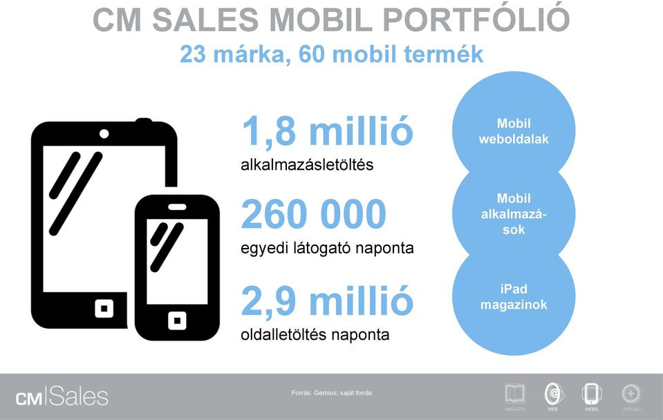 000 egyedi látogató Mobil alkalmazások 2,9 millió