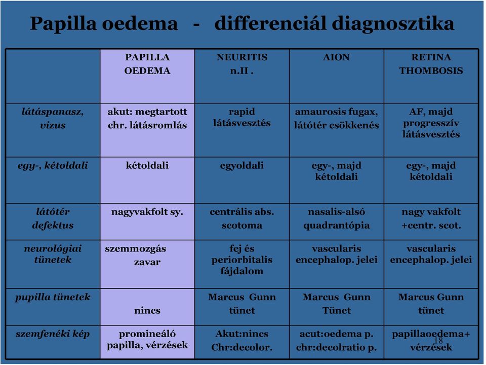 defektus nagyvakflt sy. centrális abs. sctma nasalis-alsó quadrantópia nagy vakflt +centr. sct. neurlógiai tünetek szemmzgás zavar fej és perirbitalis fájdalm vascularis encephalp.