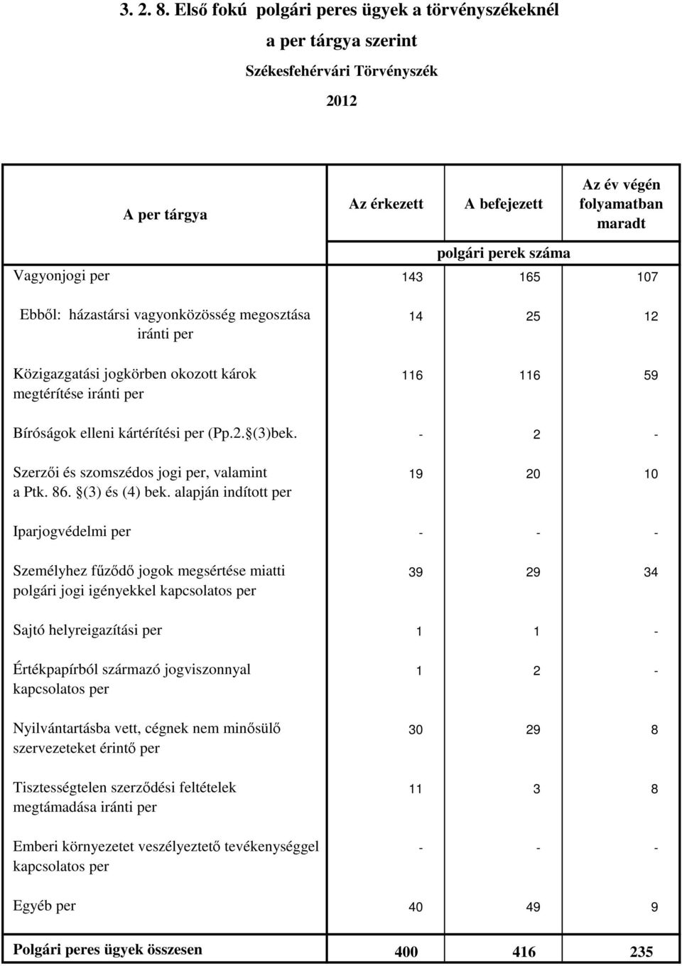 károk 116 116 59 megtérítése Bíróságok elleni kártérítési per (Pp.2. (3)bek.