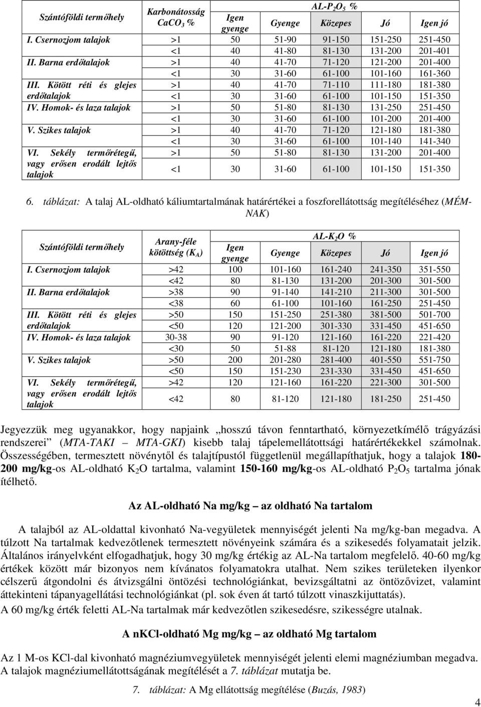Homok- és laza talajok >1 50 51-80 81-130 131-250 251-450 <1 30 31-60 61-100 101-200 201-400 V. Szikes talajok >1 40 41-70 71-120 121-180 181-380 <1 30 31-60 61-100 101-140 141-340 VI.