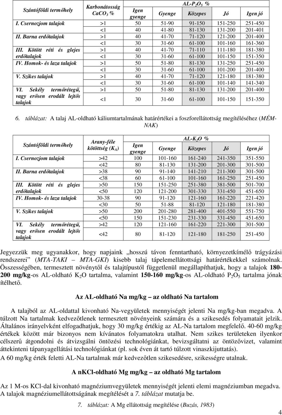 Homok- és laza talajok >1 50 51-80 81-130 131-250 251-450 <1 30 31-60 61-100 101-200 201-400 V. Szikes talajok >1 40 41-70 71-120 121-180 181-380 <1 30 31-60 61-100 101-140 141-340 VI.