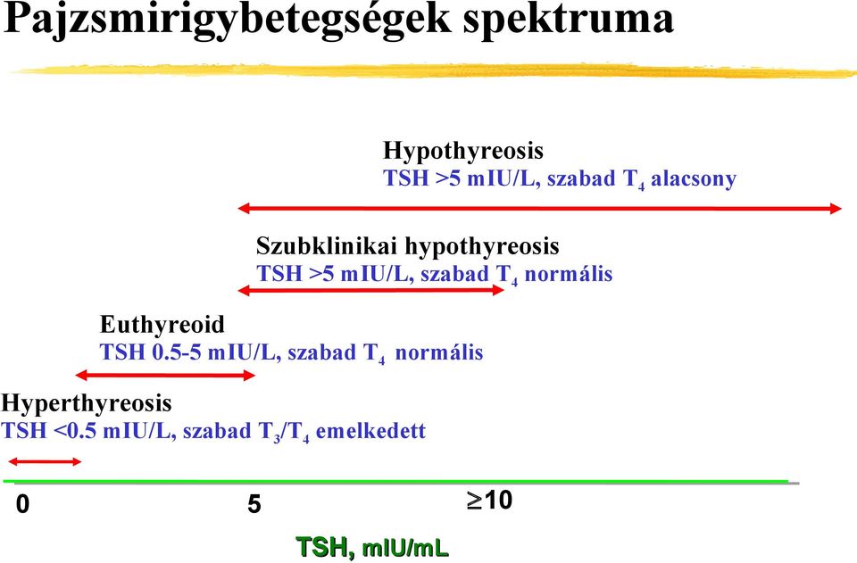 5-5 miu/l, szabad T 4 normális Hyperthyreosis TSH <0.