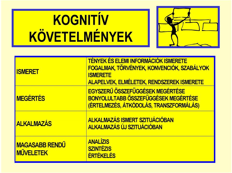 RENDSZEREK ISMERETE EGYSZERŐ ÖSSZEFÜGGÉSEK MEGÉRTÉSE BONYOLULTABB ÖSSZEFÜGGÉSEK MEGÉRTÉSE