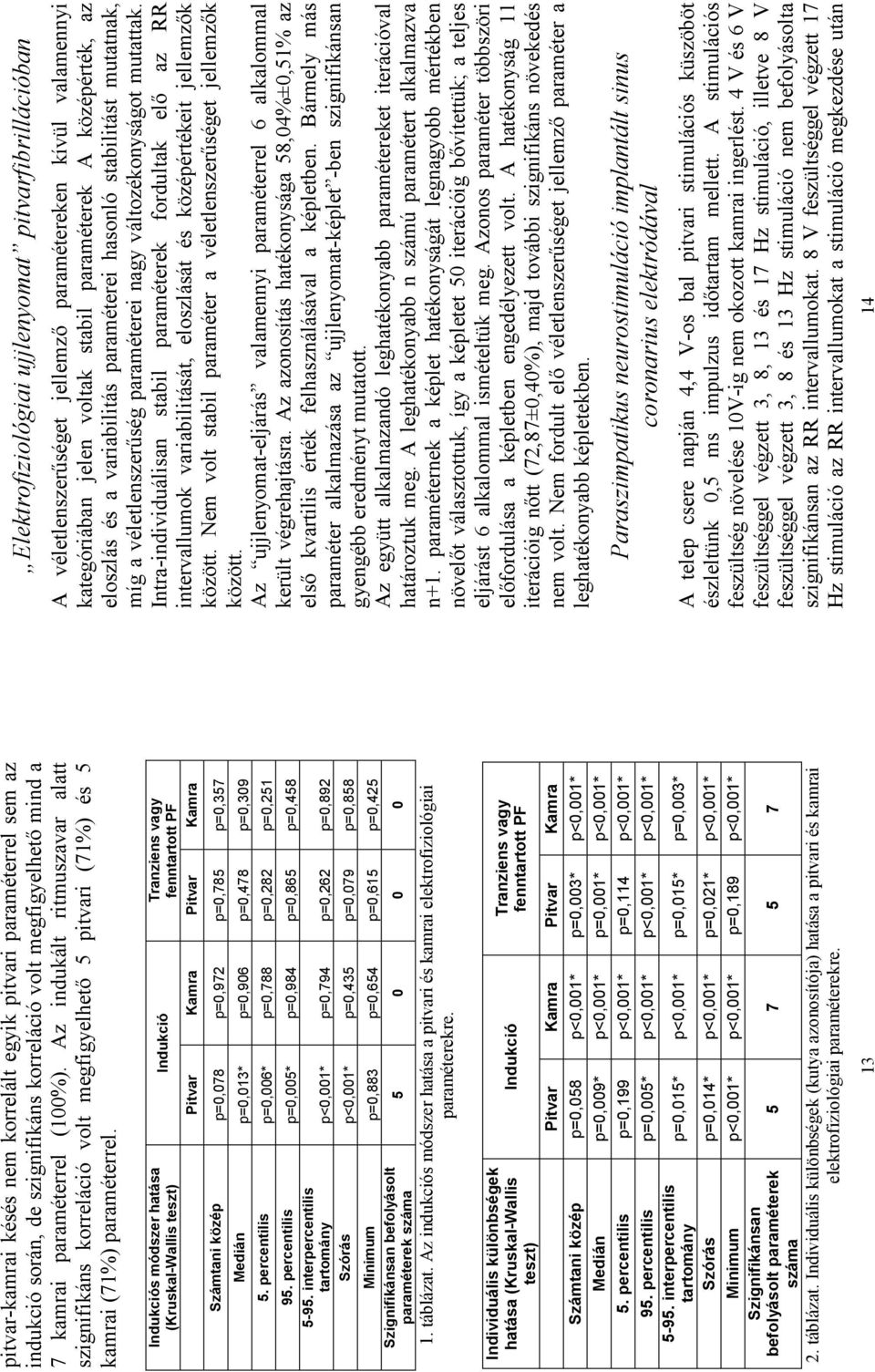 Indukciós módszer hatása (Kruskal-Wallis teszt) Indukció Tranziens vagy fenntartott PF Pitvar Kamra Pitvar Kamra Számtani közép p=0,078 p=0,972 p=0,785 p=0,357 Medián p=0,013* p=0,906 p=0,478 p=0,309