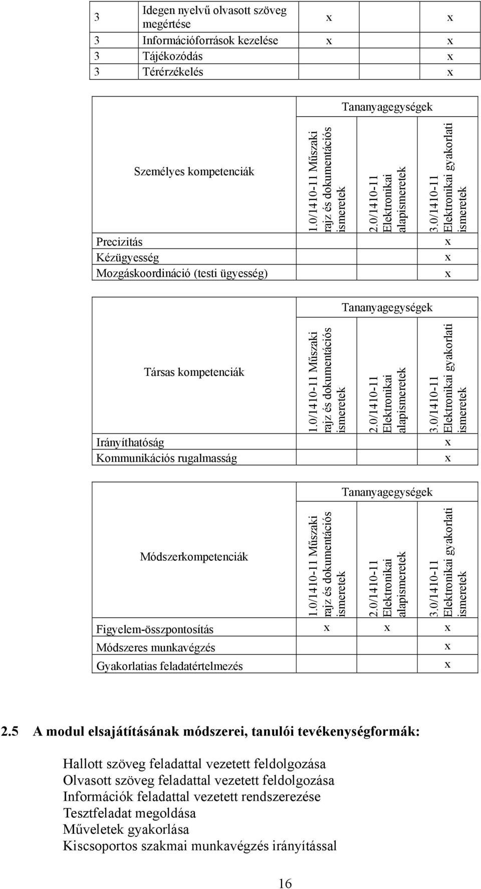 0/1410-11 Elektronikai gyakorlati ismeretek Tananyagegységek Társas kompetenciák Irányíthatóság Kommunikációs rugalmasság 1.0/1410-11 Elektronikai gyakorlati ismeretek Módszerkompetenciák 1.