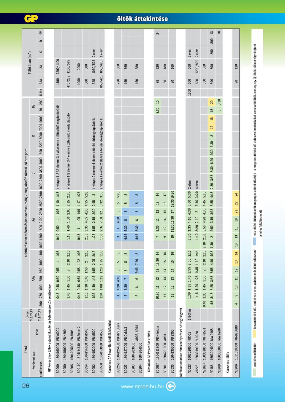 befejezéssel ΔV segítségével B0060 1604160000 PB V600D 0:45 0:48 0:50 0:55 1 1:05 0:40 0:50 1 1:05 1:10 1:15 érvényes 1-2 AA elemre; 3-4 AA elemre a töltési idő megduplázódik 1100 2200/1100 B0050