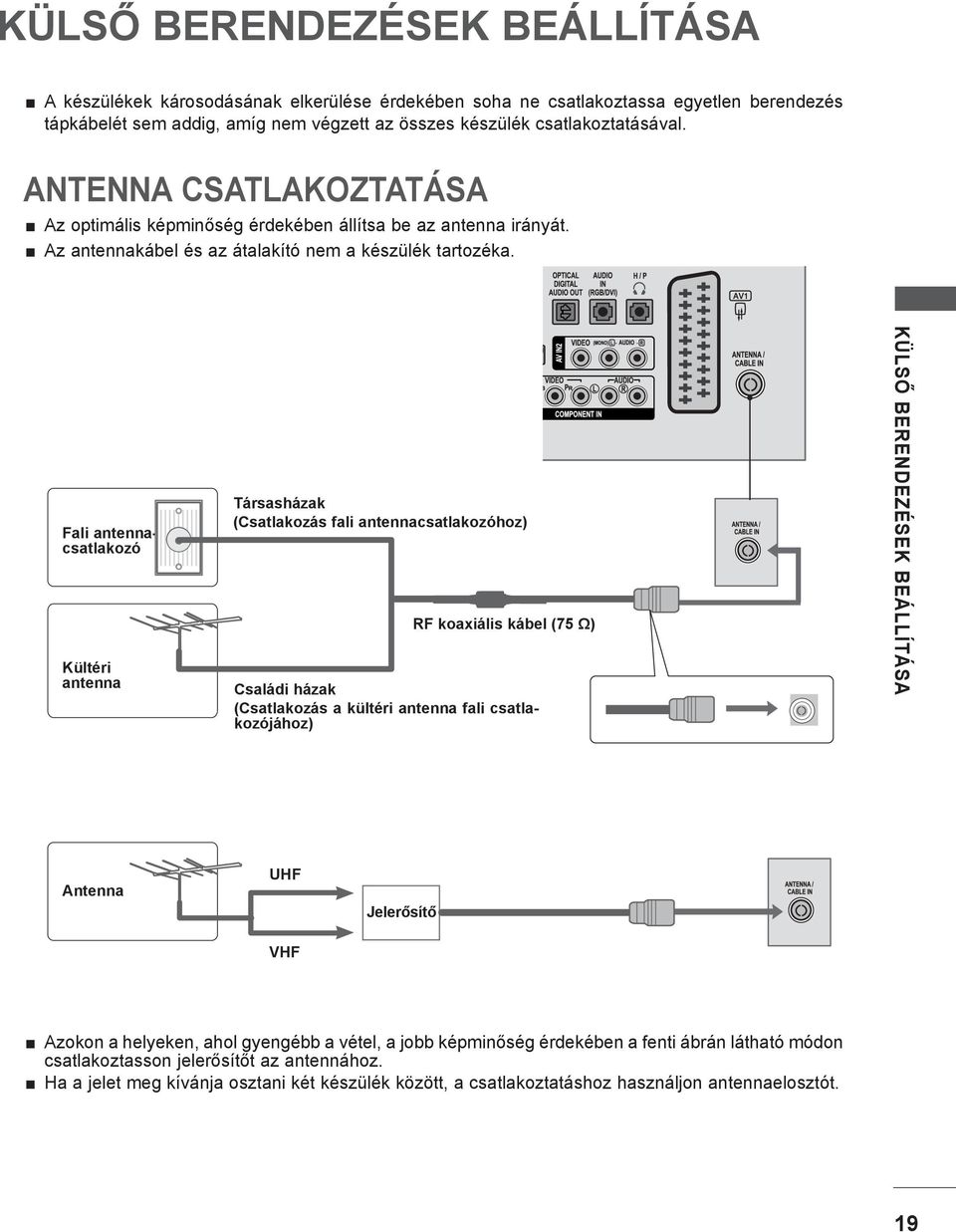 Fali antennacsatlakozó Kültéri antenna Társasházak (Csatlakozás fali antennacsatlakozóhoz) RF koaxiális kábel (75 Ω) Családi házak (Csatlakozás a kültéri antenna fali csatlakozójához) KÜLSŐ