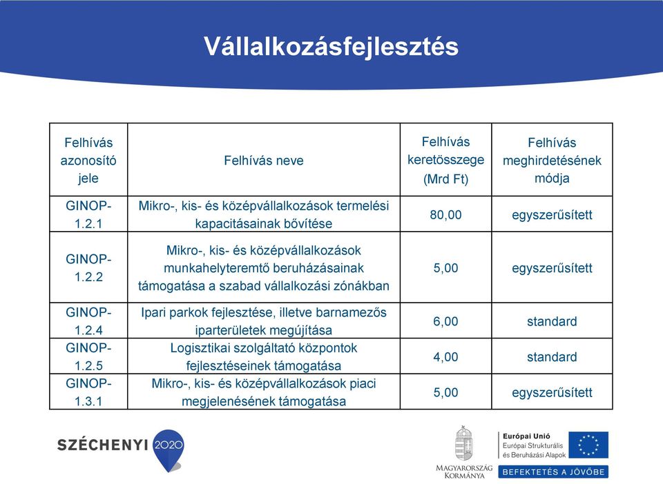1 Mikro-, kis- és középvállalkozások termelési kapacitásainak bővítése Mikro-, kis- és középvállalkozások munkahelyteremtő beruházásainak támogatása a szabad