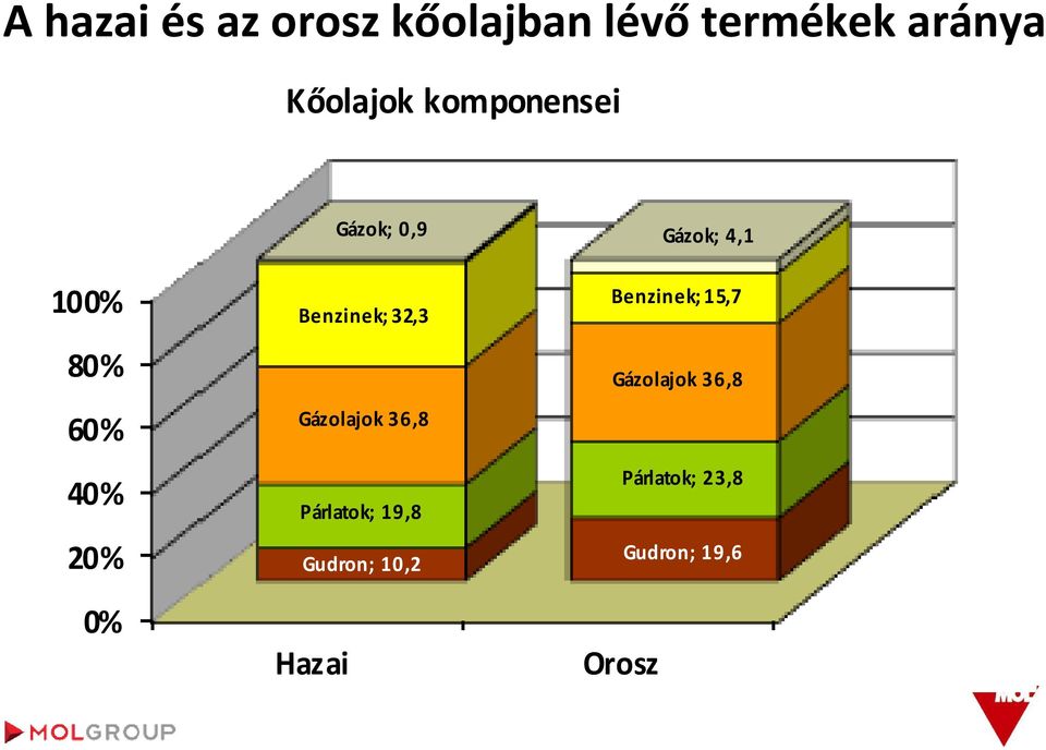 Benzinek; 32,3 Gázolajok 36,8 Párlatok; 19,8 Gudron; 10,2