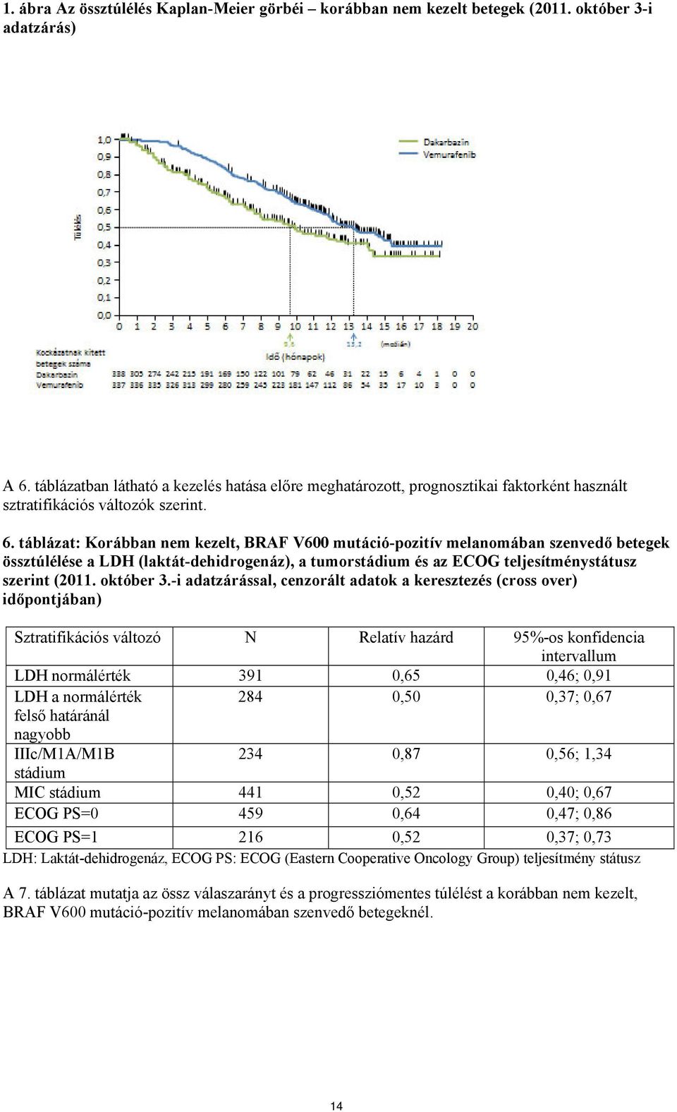 táblázat: Korábban nem kezelt, BRAF V600 mutáció-pozitív melanomában szenvedő betegek össztúlélése a LDH (laktát-dehidrogenáz), a tumorstádium és az ECOG teljesítménystátusz szerint (2011. október 3.