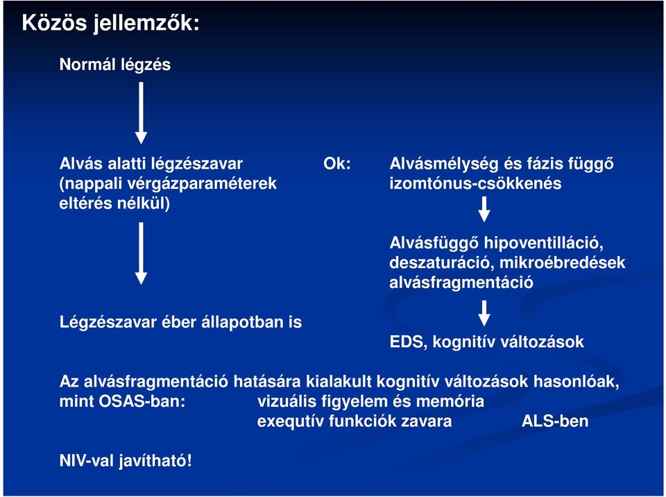 alvásfragmentáció Légzészavar éber állapotban is EDS, kognitív változások Az alvásfragmentáció hatására