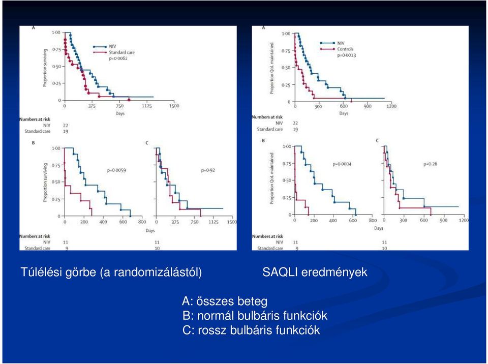 eredmények A: összes beteg B: