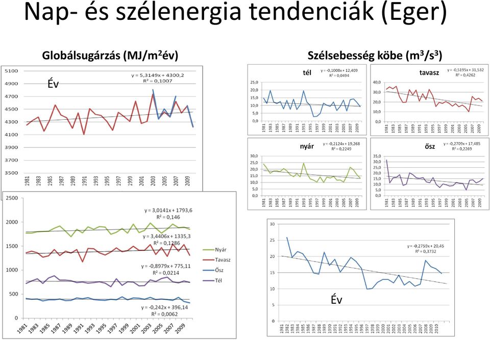 Globálsugárzás (MJ/m 2