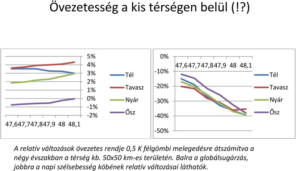 -50% 47,647,747,847,9 48 48,1 Tél Tavasz Nyár Ősz A relatív változások övezetes rendje 0,5 K