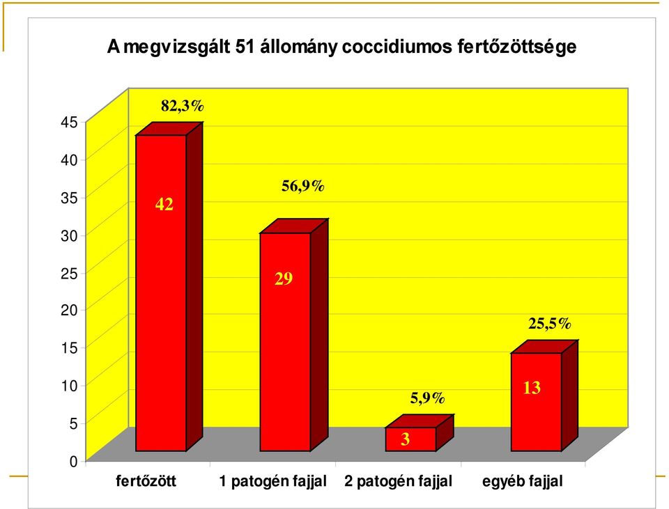 56,9% 29 20 15 10 5 0 fertőzött 1 patogén