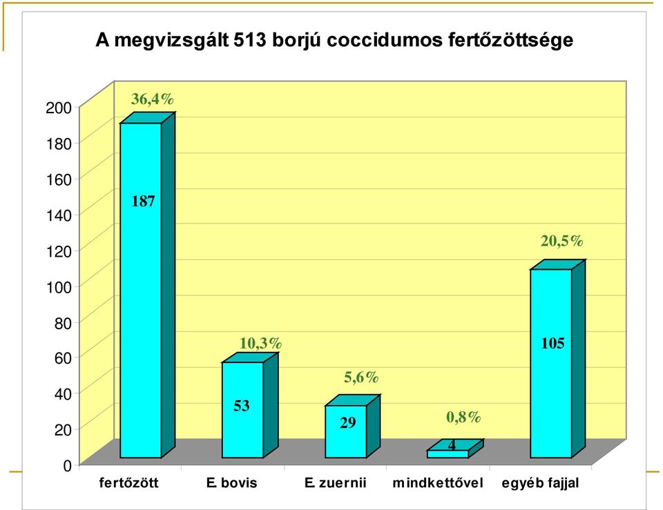 187 20,5% 80 60 40 20 0 10,3% 105 5,6% 53 29